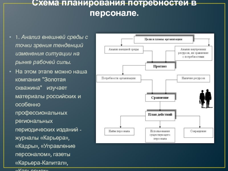 Потребность в рабочих кадрах. Схема планирования. План потребности. Планирование персонала схема. Сложный план потребности человека.