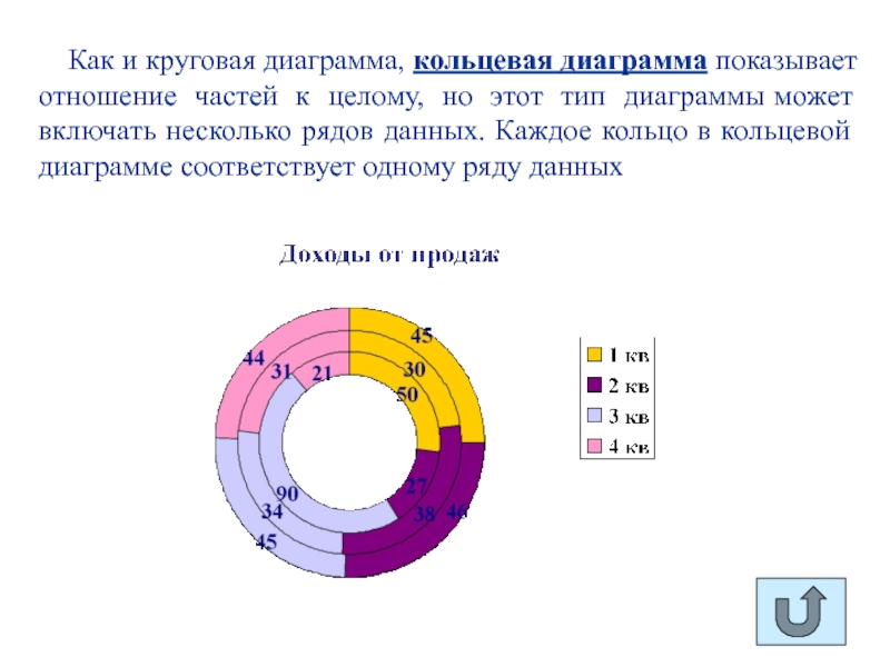 Круговая и кольцевая диаграмма