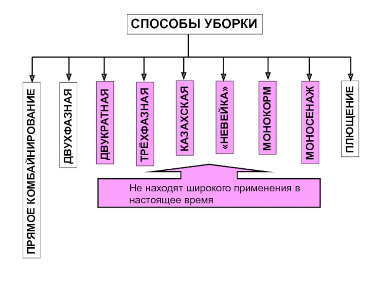 Способы уборки. Однофазный способ уборки. Способ уборки трёхфазный. Раздельный способ уборки.