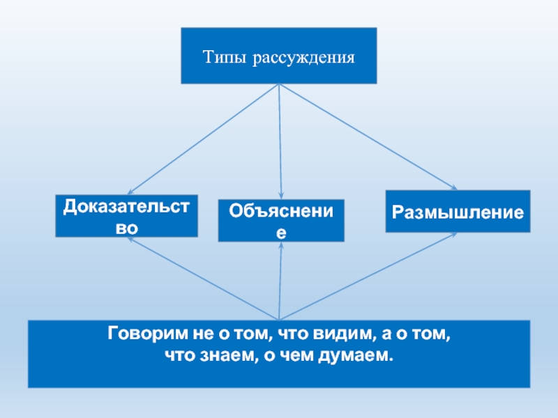 Рассуждение размышление. Виды рассуждения. Тип рассуждение. Рассуждение виды рассуждений. Тип рассуждение это объяснение.