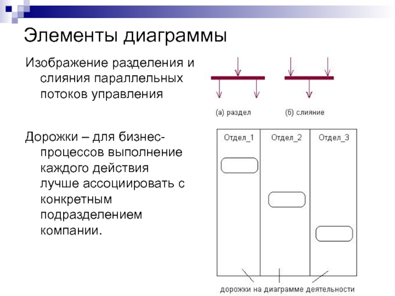 Параллельные процессы диаграмма деятельности