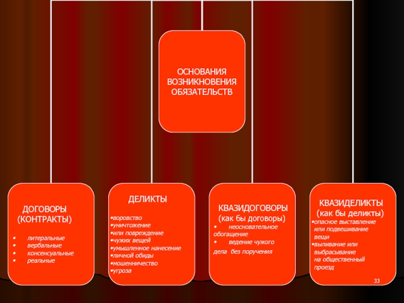 Основания возникновения обязательств схема