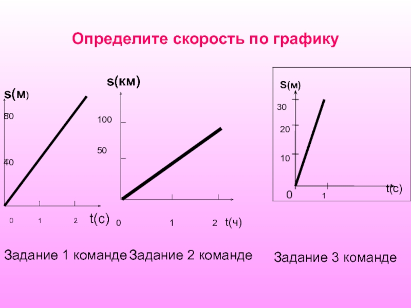 Определите скорость по графикуs(м)          0