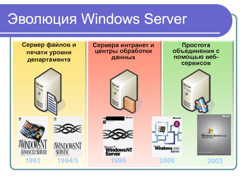 Появления windows. Эволюция виндовс. История развития Windows. Развитие виндовс. Эволюция развития виндовс.