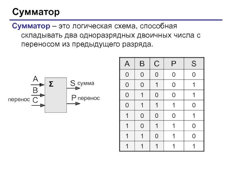 Построить схему полного одноразрядного сумматора