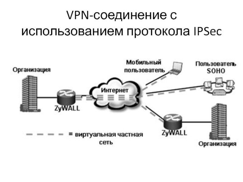 Какой набор протоколов используется при подключении VPN - Virtual Private Network презентация, доклад