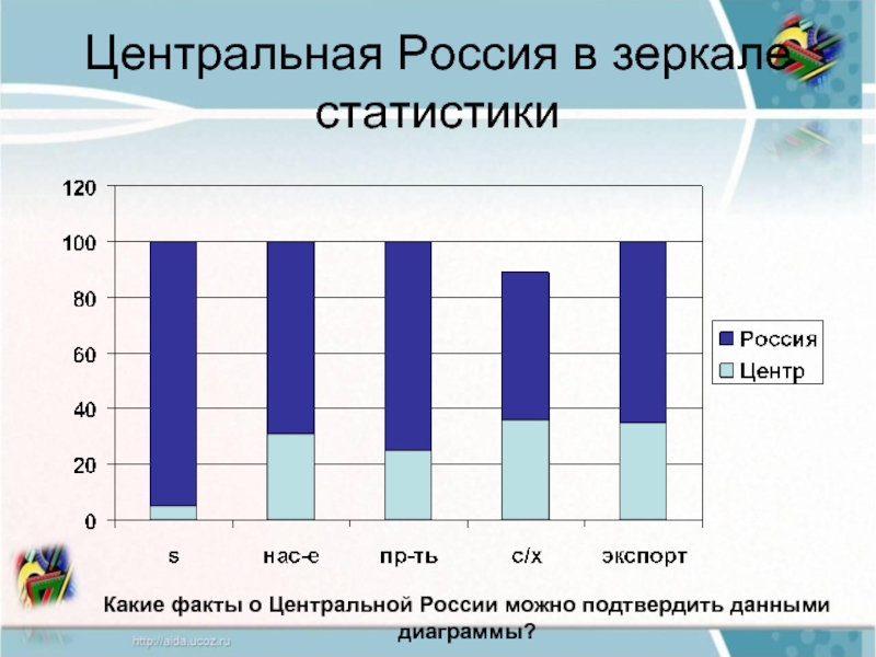 Центр диаграмма. Диаграмма населения центральной России. Россия в зеркале статистики. Состав населения центральной России. Хозяйство центральной России диаграмма.