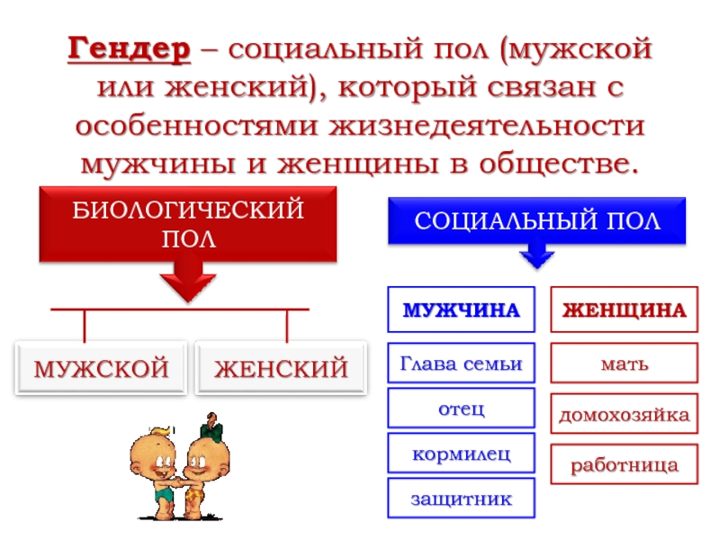 Что такое гендер обществознание 8. Гендер социальный пол. Социальный пол мужской и женский. Схема гендер социальный пол. Урок по теме гендер- социальный пол.