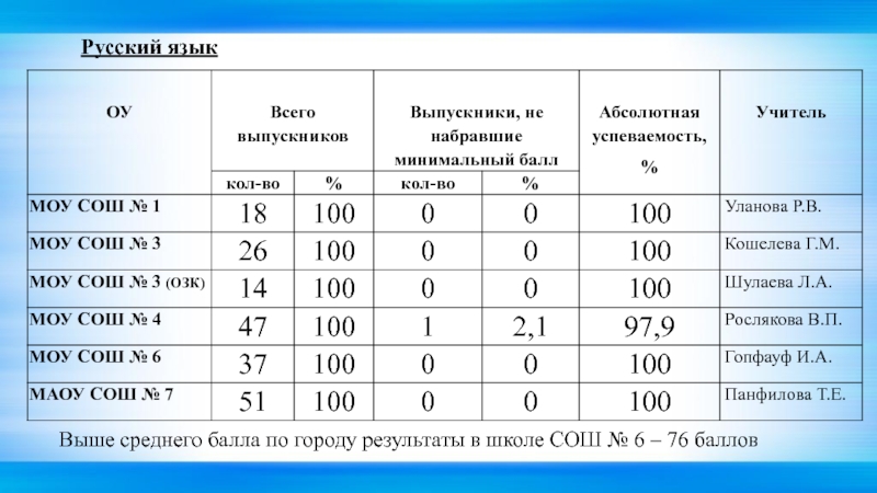 Средний высший балл. Средний образовательный бал выше среднего. Русский язык 76 баллов это. Интеллект 76 баллов. Оценки по баллам в Sosh mon ra.