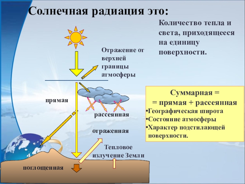 Отраженная радиация. Суммарная Солнечная радиация формула. Прямая Солнечная радиация. Прямая и рассеянная Солнечная радиация. Рассеянная Солнечная радиация.