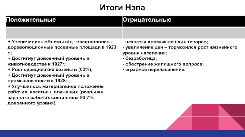 Укажите положительное. Положительные итоги НЭПА. Итоги новой экономической политики. Новая экономическая политика НЭП итоги. Отрицательные итоги НЭПА.