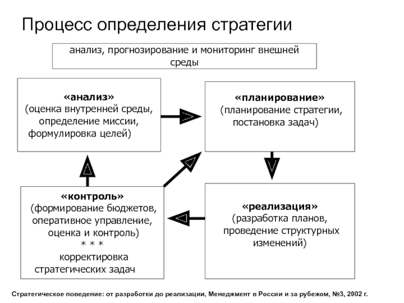 Стратегический мониторинг. Анализ стратегии. Определение стратегических задач. Процесс формирования и контроля стратегических целей. Процесс это определение.