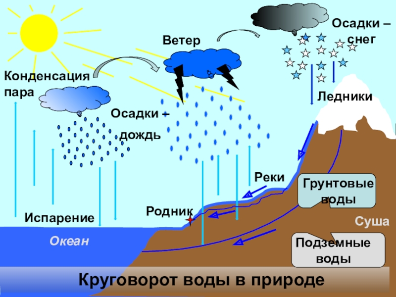 Схема круговорот воды природе