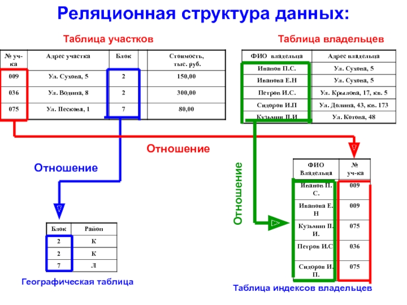 Структура данных это. Реляционная БД таблица. Реляционная база данных таблица. Реляционная структура данных реляционная база данных. Таблица реляционной базы данных.