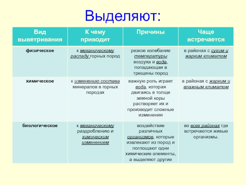 На основе параграфа составьте схему выветривание горных пород