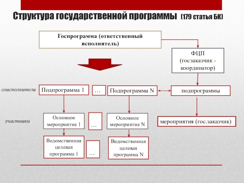 Общая характеристика национальных проектов