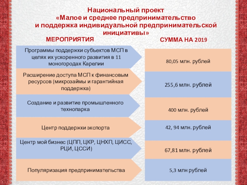 Национальный проект мсп