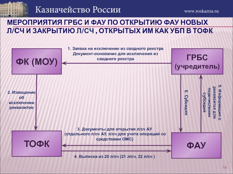 Грбс подведомственные учреждения. Главный распорядитель бюджетных средств это. ГРБС. Распределители бюджетных средств.