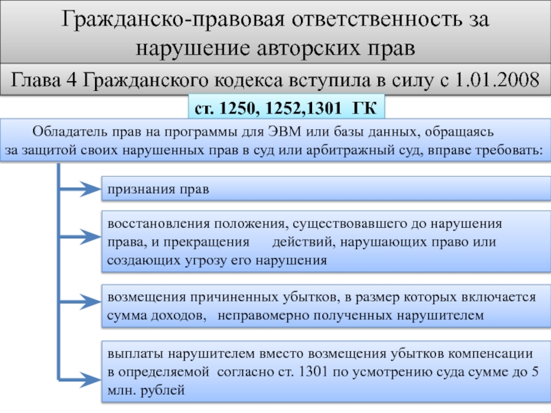 Вступать кодекс сила. Понятие гражданско-правовой ответственности ГК РФ. Глава 4 гражданского кодекса РФ. Гражданские права статьи. Санкции гражданско-правовой ответственности.