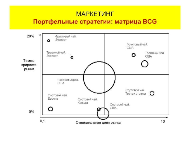 Маркетинговые матрица. Матрица БКГ для портфельной стратегии. BCG матрица матрицы стратегического маркетинга.. Портфельные стратегии маркетинга. Стратегии маркетинга портфельная стратегия.