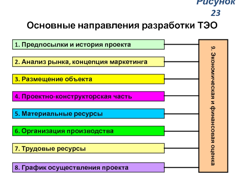 Основные направления разработки. Схема разработки ТЭО проекта. Основные направления организации производства. Основные цели по разработке проекта. Основные направления разработки (ТЭО) инвестиционного проекта.