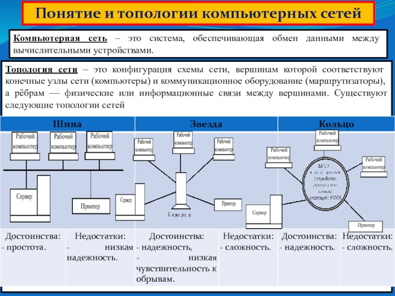 5 что понимается под топологией локальной сети. Топология компьютерных сетей презентация. Система, обеспечивающая обмен данными между устройствами. Понятие об обмене данными между приборами. Специалист обеспечивающее обмен данными в системе это.