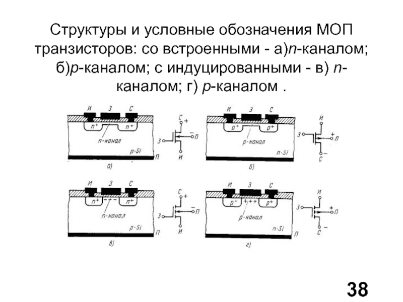 Моп это расшифровка. P-канальный МОП-транзистор (МДП-транзистор) со встроенным каналом. Структурная схема МОП транзистора. N-канальный МОП-транзистор (МДП-транзистор) с индуцированным каналом. Полевые транзисторы МОП структура.