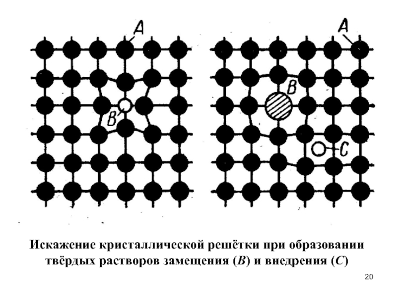Твердый раствор образуется. Твердый раствор внедрения структура кристаллической решетки. Кристаллическая решетка твердых растворов замещения (а), внедрения (б). Искажение кристаллической решетки. Кристаллическая решетка твердого раствора замещения.