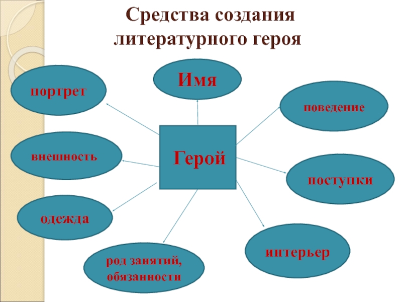 План литературного портрета