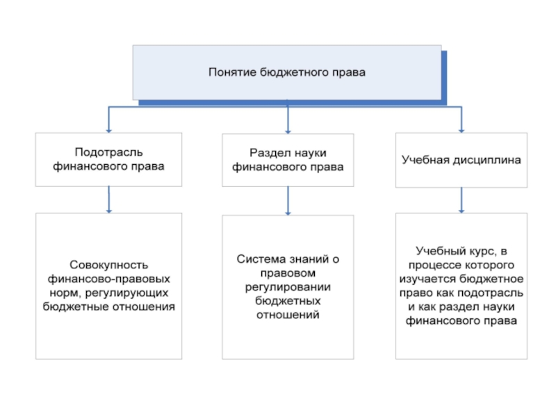 Понятие финансов финансовое право. Принципы бюджетного права. Понятие бюджетного права. Финансовое бюджетное право. Бюджетного права методы предметы.