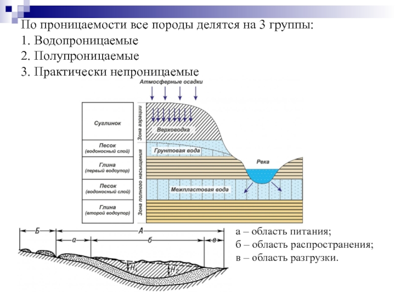 К водопроницаемым породам относятся