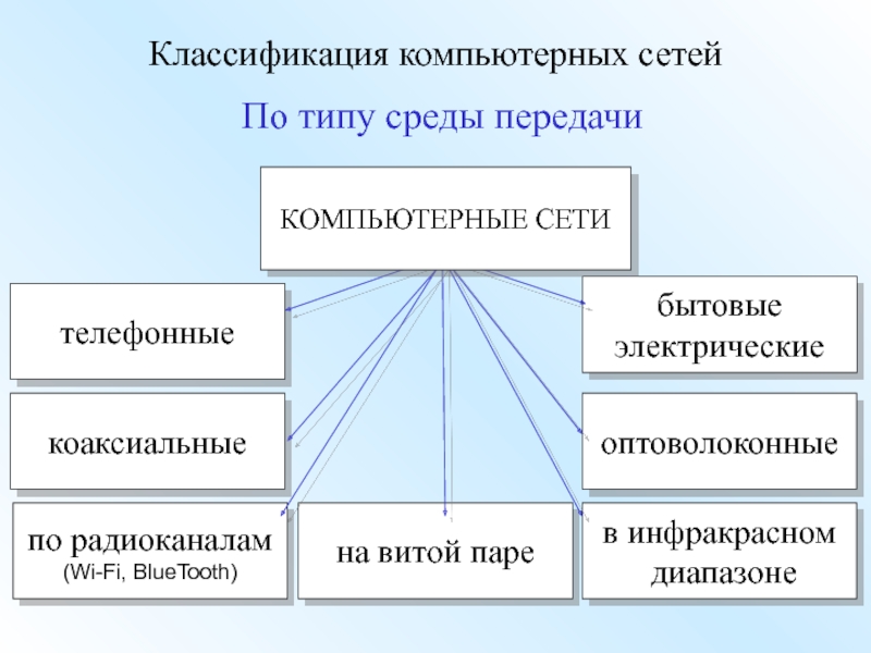 Классификация компьютерных сетей презентация