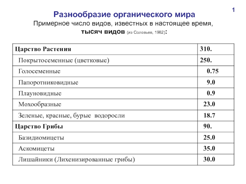 Многообразие органического мира презентация 11 класс биология