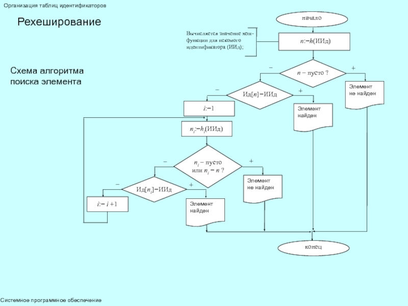 Блок схема фибоначчи