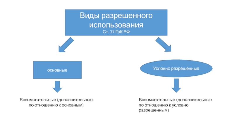 Разрешенное использование связь. Основные и вспомогательные виды разрешенного использования. Ври основные условные и вспомогательные. Условно разрешенный вид.