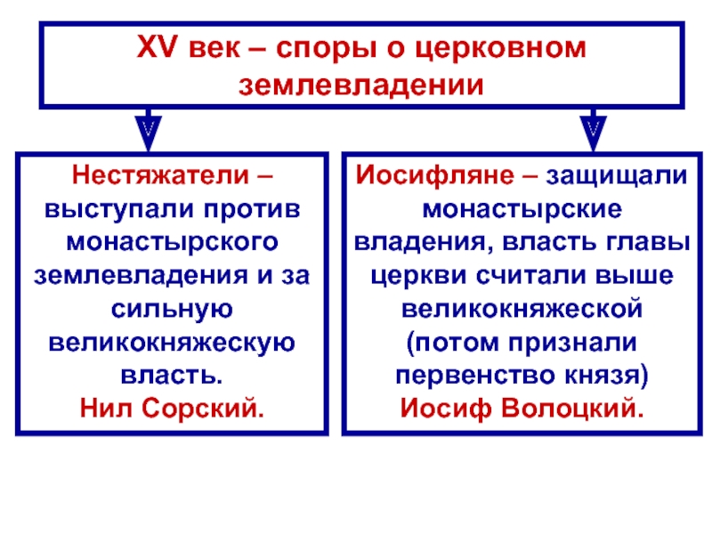 Иосифляне факт. Нестяжатели и иосифляне таблица. Спор нестяжателей и иосифлян. Учения иосифлян. Иосифляне и нестяжатели Лидеры.