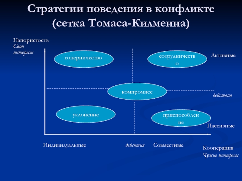 Заполните схему приспособление уклонение сотрудничество конфронтация компромисс