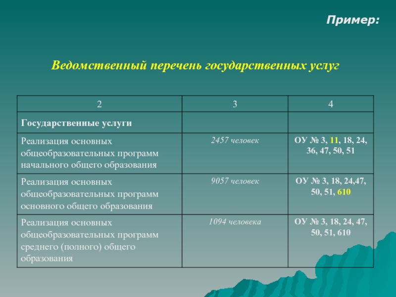 Вопросы реализации. Примеры услуг. Государственные услуги примеры. Перечень основных государственных услуг. Ведомственный перечень пример.