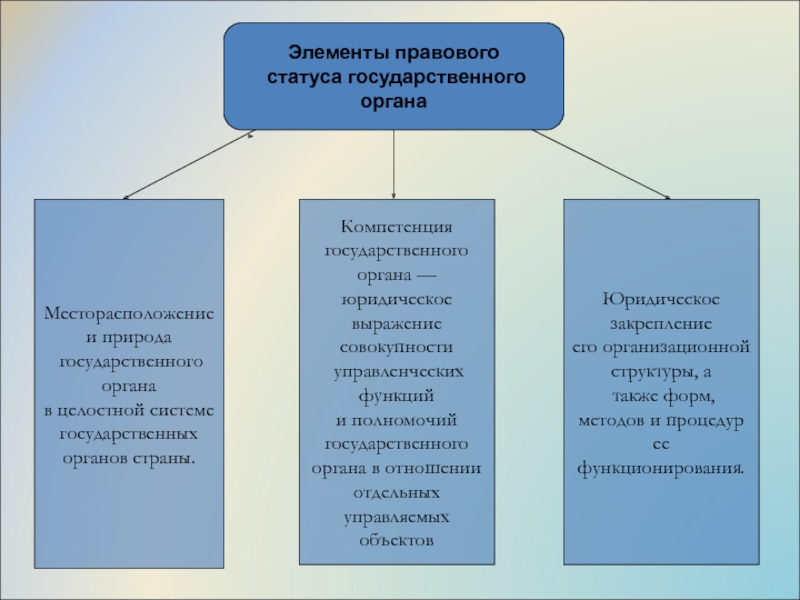 Элементы правового статуса. Элементы правового статуса государственного органа. Элементы правового положения органов. Компонент правового статуса что это.