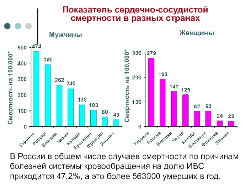 Диаграммы по стенокардии