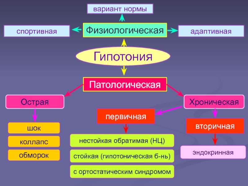 Коллапс патофизиология презентация