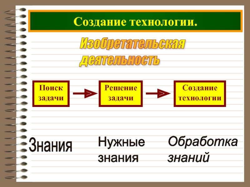 16 создание. Как создать технологию. Изобретательская деятельность Обществознание 10 класс. Мотивы изобретательской деятельности. Изобретательская.