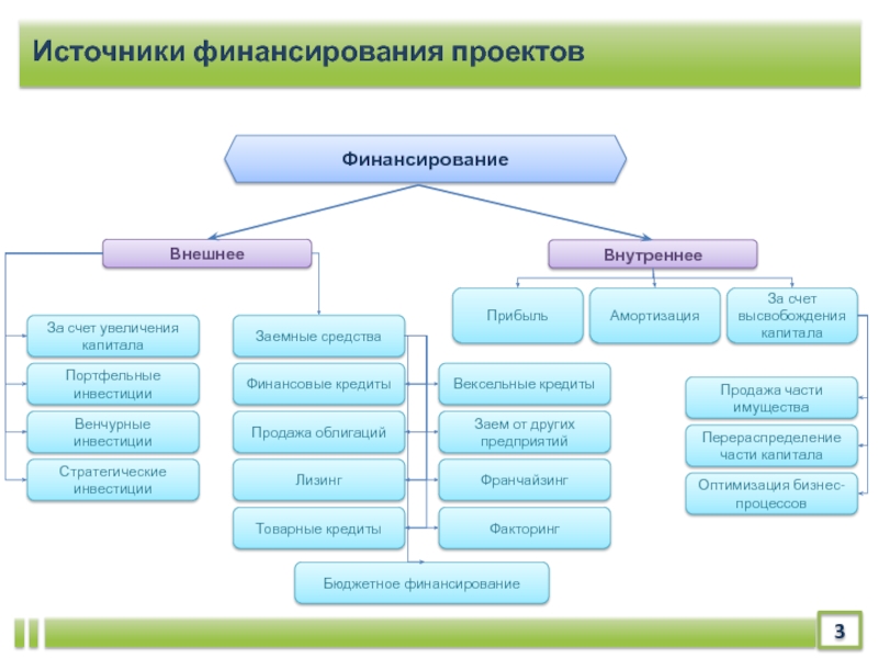 К специфическим источникам финансирования проектов относится