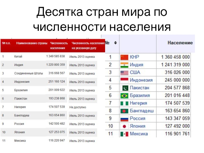 Какие страны входят в первую десятку. Таблица 10 стран по населению.