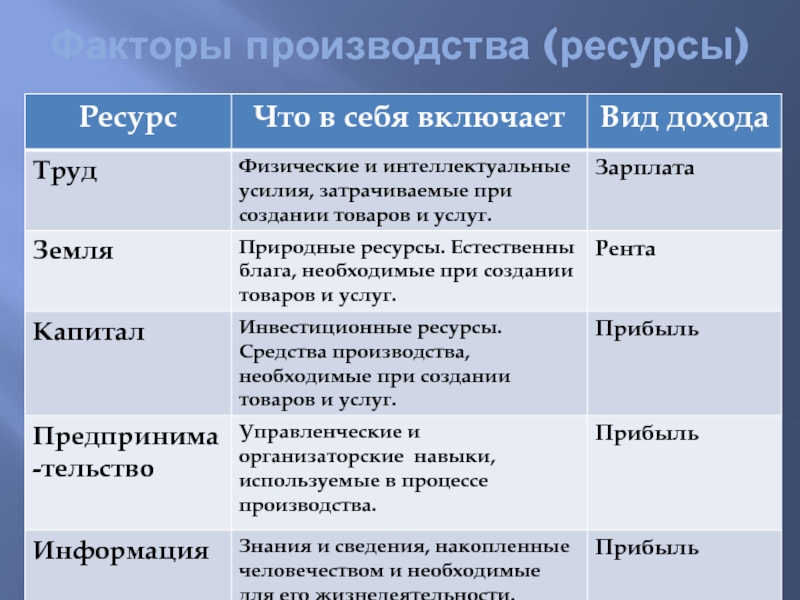 Произведенные ресурсы. Производственные факторы производства. Ресурсы производства примеры. Ресурсы и факторы производства в экономике. Сущность факторов производства.