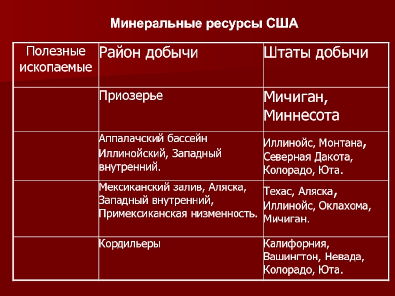 Ресурсы страны сша