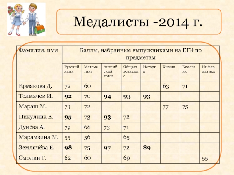 Балла имя. Мониторинг медалистов ЕГЭ. Балл имя. Русский язык для академических лицеев. Баллы для поступления в Академический лицей Ташкент.