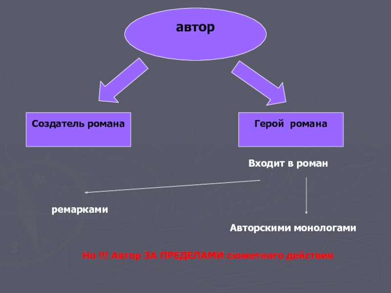 Характеристика образа автора. Образ автора в романе. Образ автора Евгений Онегин. Автор в романе Евгений Онегин. Роман Евгений Онегин образ автора в романе.