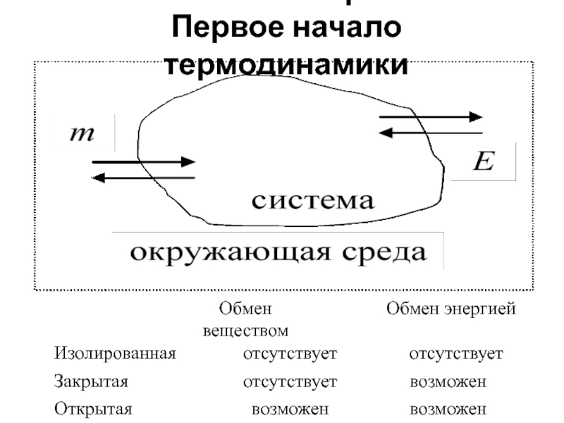 Общая химия: Параметры состояния системы.