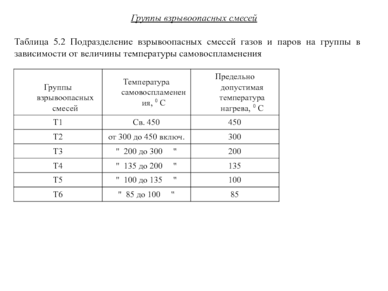 Группа температура. Взрывоопасные смеси их классификация по категориям и группам. Категория и группа взрывоопасной смеси iiат3. По ПИВРЭ категория взрывоопасной смеси. ШФЛУ категория и группа взрывоопасной смеси.